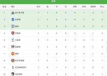 包含水晶宫客场大胜，积分榜稳固中下游的词条